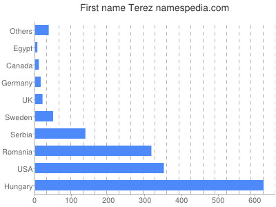 prenom Terez