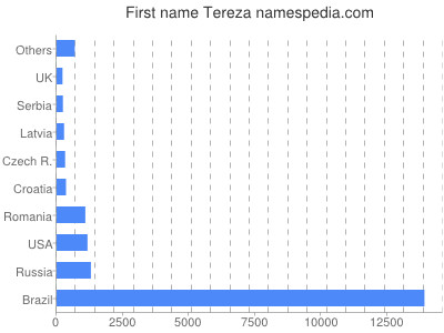 prenom Tereza