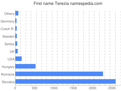Vornamen Terezia