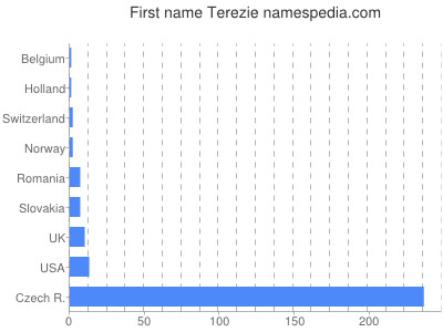 prenom Terezie