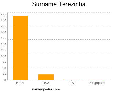 nom Terezinha