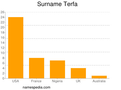 nom Terfa