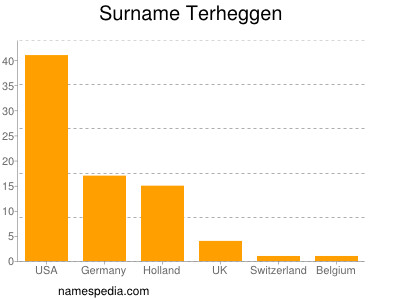 Familiennamen Terheggen