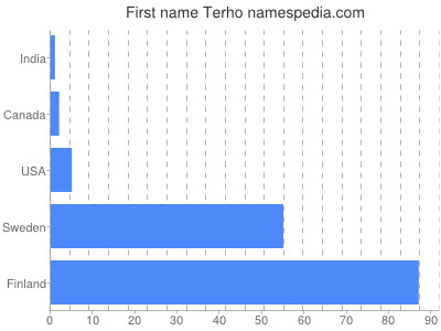 Vornamen Terho