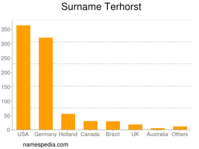 Surname Terhorst