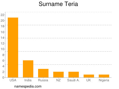 Familiennamen Teria