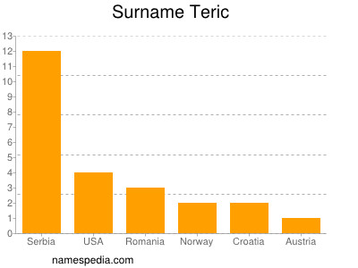 Familiennamen Teric