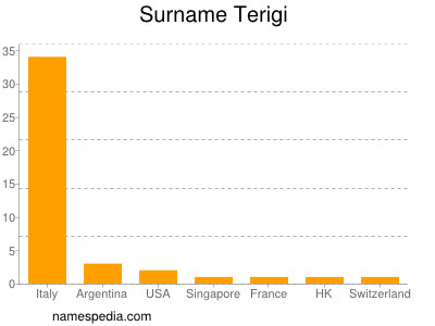 Familiennamen Terigi