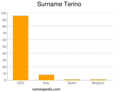 Familiennamen Terino