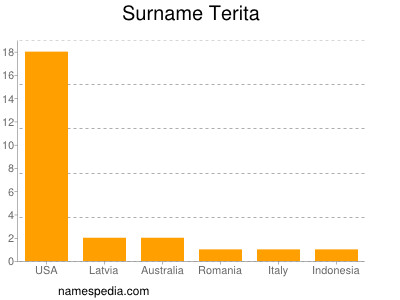 Familiennamen Terita