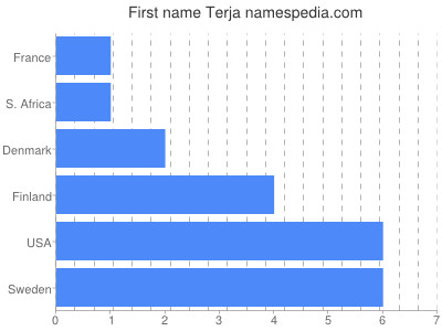 prenom Terja