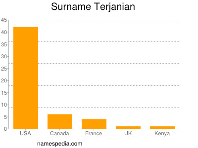 Familiennamen Terjanian