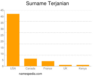 nom Terjanian