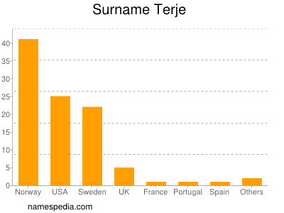 Familiennamen Terje