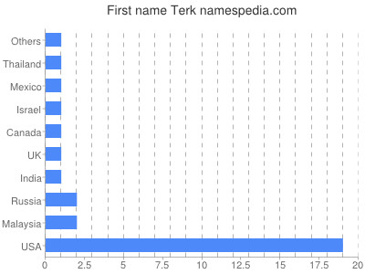 Given name Terk