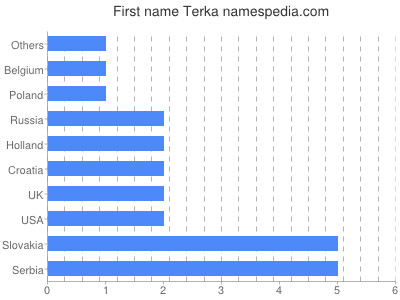 Given name Terka