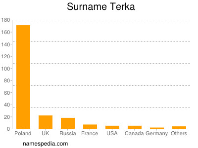 Familiennamen Terka
