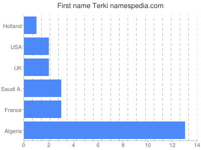 Vornamen Terki