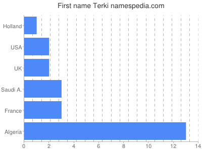 prenom Terki