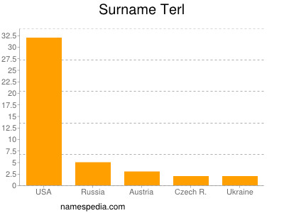 Familiennamen Terl