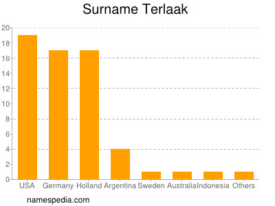 Surname Terlaak