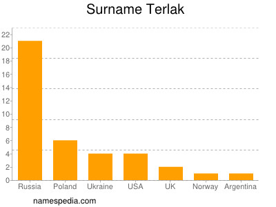 Familiennamen Terlak