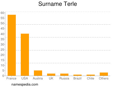 Surname Terle