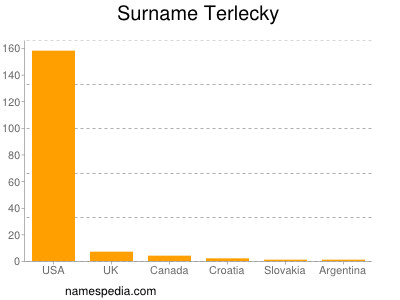 Familiennamen Terlecky