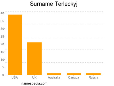 nom Terleckyj