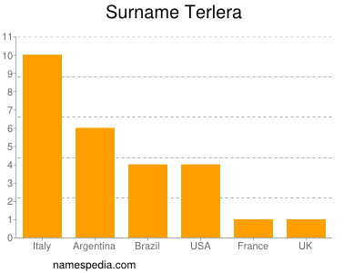 Familiennamen Terlera
