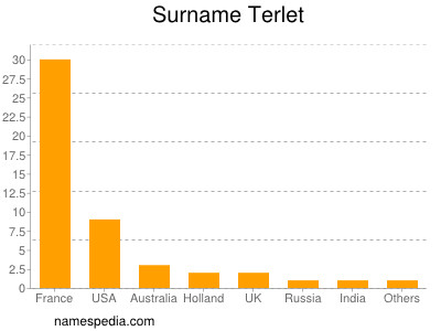 Surname Terlet