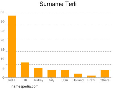 Surname Terli