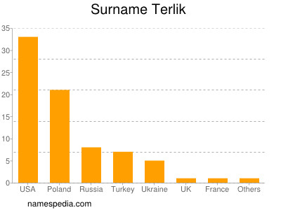 Familiennamen Terlik