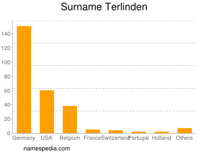 Familiennamen Terlinden