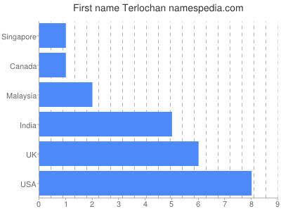 Given name Terlochan
