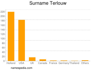 Surname Terlouw