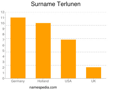 Familiennamen Terlunen