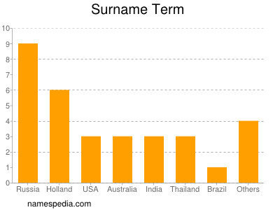 Surname Term