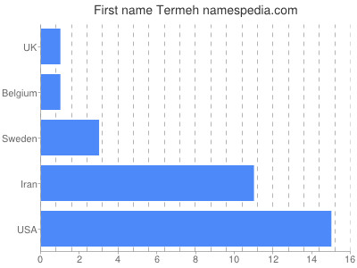 Vornamen Termeh