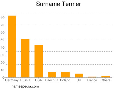 Familiennamen Termer