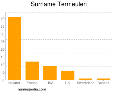 Surname Termeulen