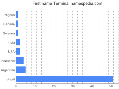 Vornamen Terminal