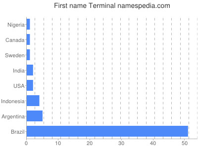 prenom Terminal