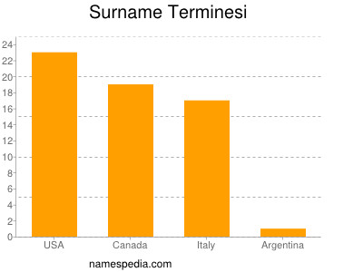 Surname Terminesi