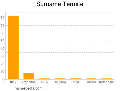 Familiennamen Termite