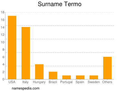 Familiennamen Termo