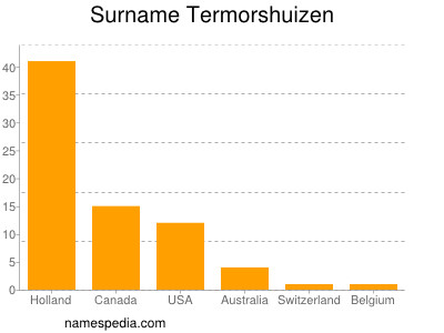 Familiennamen Termorshuizen