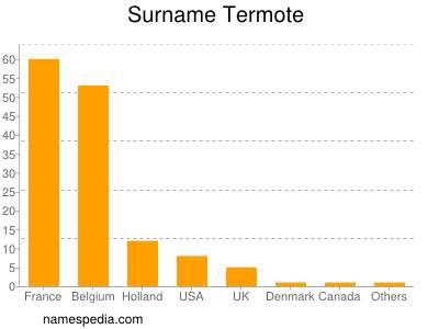 Familiennamen Termote