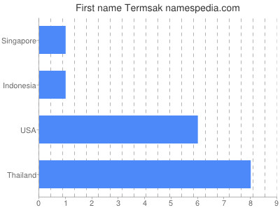 prenom Termsak