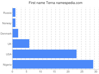 prenom Terna